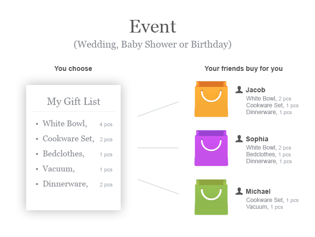 ../../_images/gift_registry_how_it_works.png